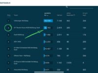 Über 32.000 km beim Stadtradeln gesammelt